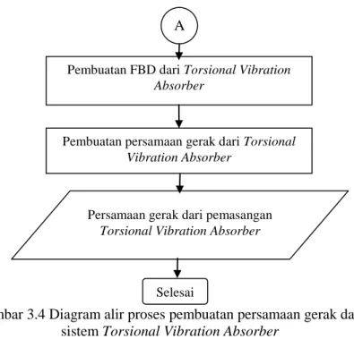 Gambar 3.4 Diagram alir proses pembuatan persamaan gerak dari  sistem Torsional Vibration Absorber 