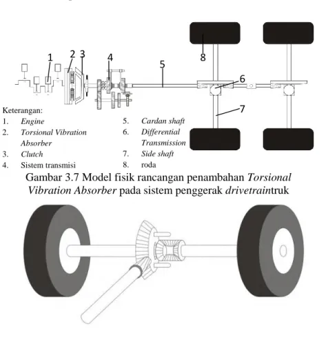 Gambar 3.7 Model fisik rancangan penambahan Torsional  Vibration Absorber pada sistem penggerak drivetraintruk 