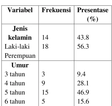 Tabel 1 Distribusi Frekuensi Karakteristik 