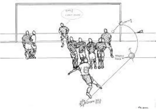 Gambar 2.5. Efek magnus dalam sepak bola 