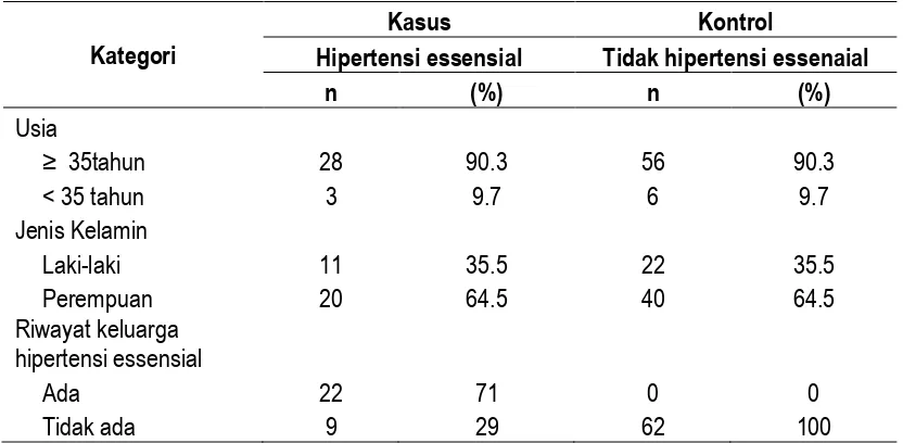 Tabel 1.  Distribusi Frekuensi Berdasarkan Usia, Jenis Kelamin, dan Riwayat Keluarga Hipertensi Essensial 