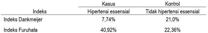 Tabel 3. Indeks pola sidik jari pada hipertensi essensial dan tidak hipertensi essensial 
