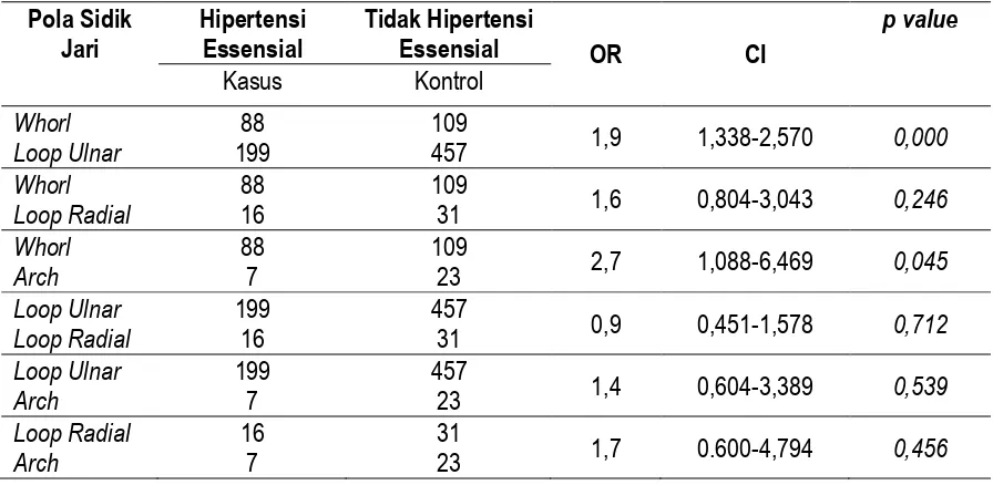Tabel 4.  Hasil Uji Chi  Square (X2) Pola Sidik Jari (Arch, Loop, dan Whorl) dengan Hipertensi Essensial 