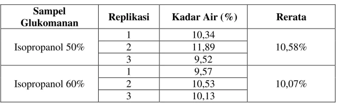 Tabel 1. Kadar Air Glukomanan Umbi Porang Sampel 