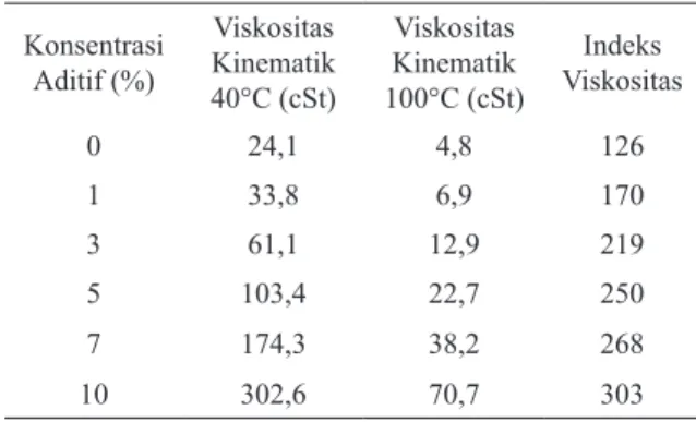 Tabel 1. Viskositas Kinematik dan Indeks Viskositas  Pelumas VIM 6 dengan penambahan opolimer  LKA-Stirena dosis radiasi 4 kGy