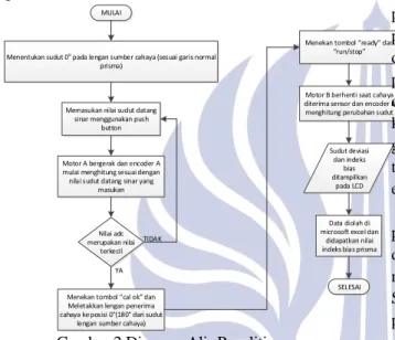 Gambar 2 Diagram Alir Penelitian 