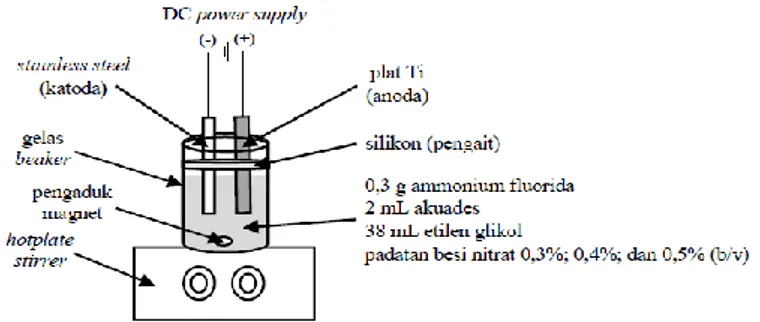 Gambar 1. Skema reaktor proses anodisasi sintesis TiO 2 /Ti terdoping Fe 3+