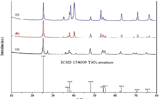 Gambar  5.  Perbandingan  difraktogram  fotokatalis  TiO 2   Degussa  P25  (a),TiO 2 /Ti  (b),  dan  Fe- Fe-TiO 2 /Ti (c) 