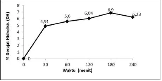 Gambar 2. Pengaruh waktu hidrolisis bromelain terhadap DH protein bungkil biji nyamplung