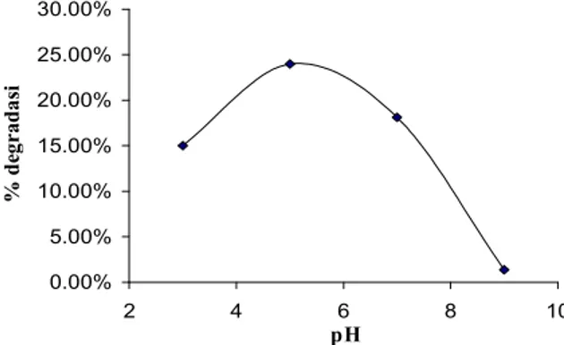 Gambar 4. Pengaruh suhu pada sonolisis methanil yellow pada methanil yellow = 6 mg/L, pH = 5, waktu = 120 menit, TiO 2 anatase = 0,1000 g