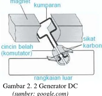 Gambar 2. 2 Generator DC 