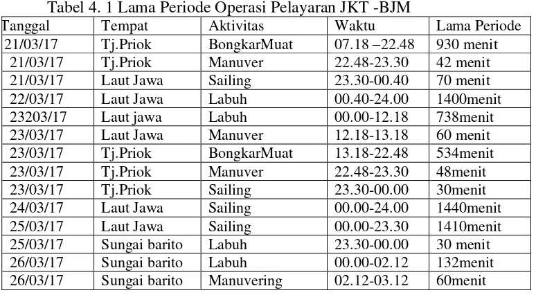 Tabel 4. 1 Lama Periode Operasi Pelayaran JKT -BJM 
