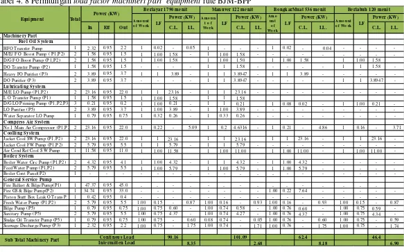 Tabel 4. 8 Perhitungan load factor machinert part  equipment rute BJM-BPP 