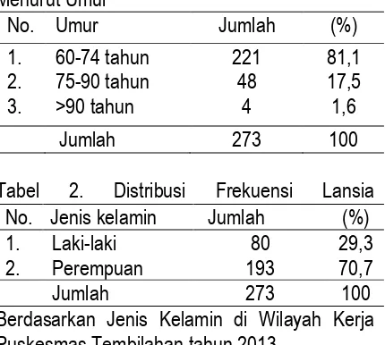 Tabel 3. Distribusi Frekuensi Lansia di Wilayah Kerja Puskesmas Tembilahan Hulu berdasarkan 