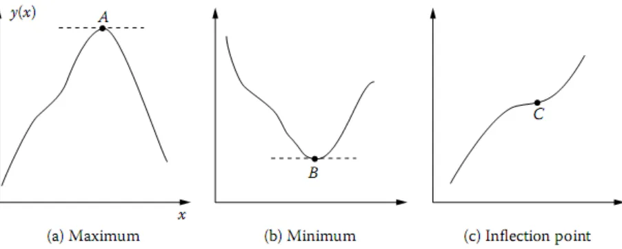 Gambar 1. Seketsa memperlihatkan maksimum, minimum dan titik belok fungsi