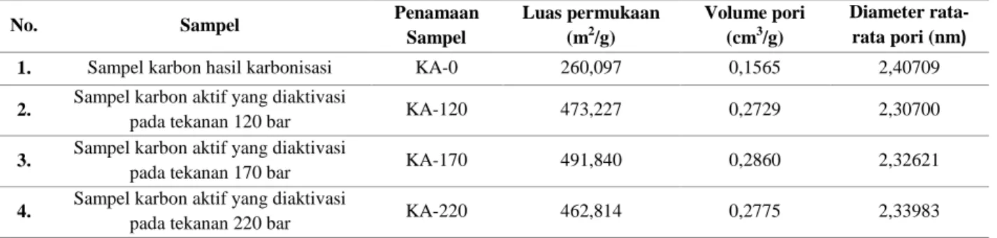 Tabel 2. Hasil Analisis Luas Permukaan, Volume Pori dan Diameter Rata-rata Pori. 
