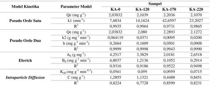 Tabel 4. Parameter Model Kinetika Adsorpsi. 