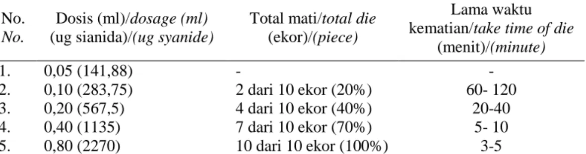 Tabel  2.  Hasil  pengamatan  pada  mencit  (b.b.  30  g)  setelah  pemberian  EABP  (cekok) 