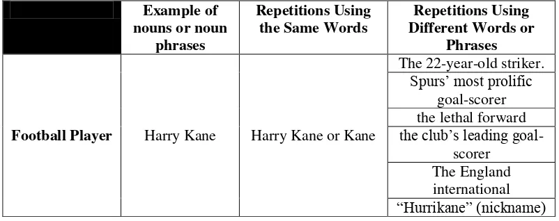 Table 1.1 Examples of How Journalists Use Various Kinds of Repetitions  