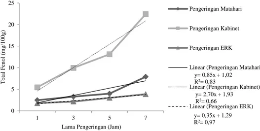 Gambar 5. Pengaruh variasi lama dan metode pengering terhadap senyawa fenolik ekstrak rosela yang dihasilkan 