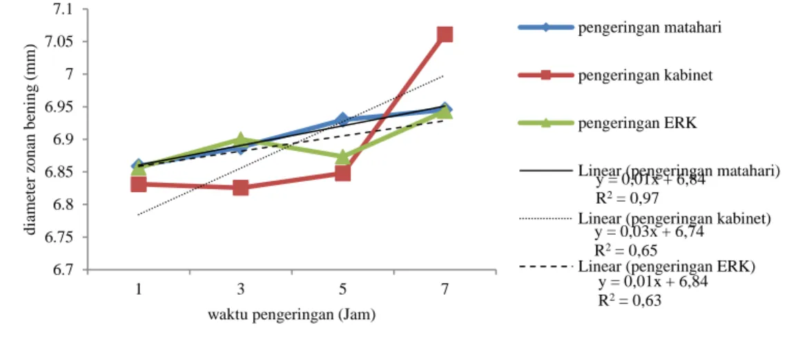 Gambar 7.  Aktivitas antibakteri pada variasi lama dan metode pengeringan terhadap S aureus  Hasil  penelitian  menunjukkan  bahwa  lama 