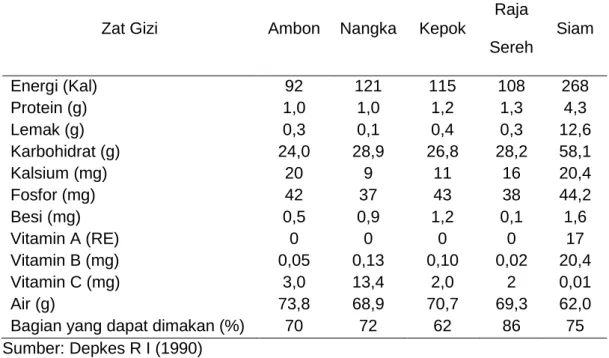 Tabel 1. Kandungan nilai gizi beberapa varietas pisang (per 100 gram) 