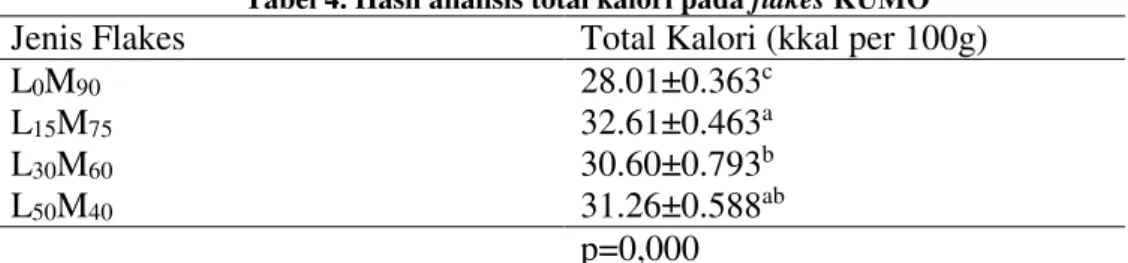 Tabel 3. Hasil analisis aktivitas antioksidan pada flakes KUMO 