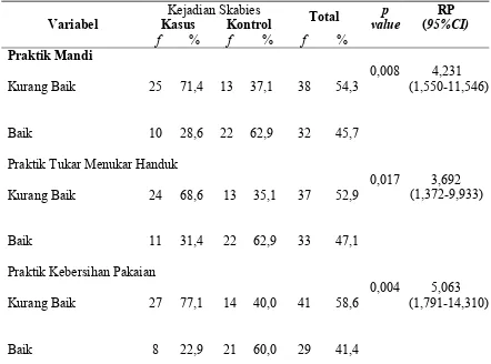 Tabel V.3 Hubungan Antara Praktik Mandi, Praktik tukar menukar handuk, Praktik Kebersihan