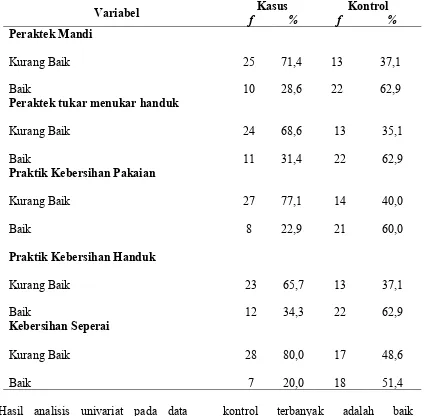 Tabel V.2Distribusi Frekuensi Responden Berdasarkan  Praktik Mandi, Praktik tukar menukar