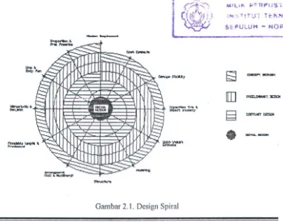 Gambar 2.1. Design Spiral 