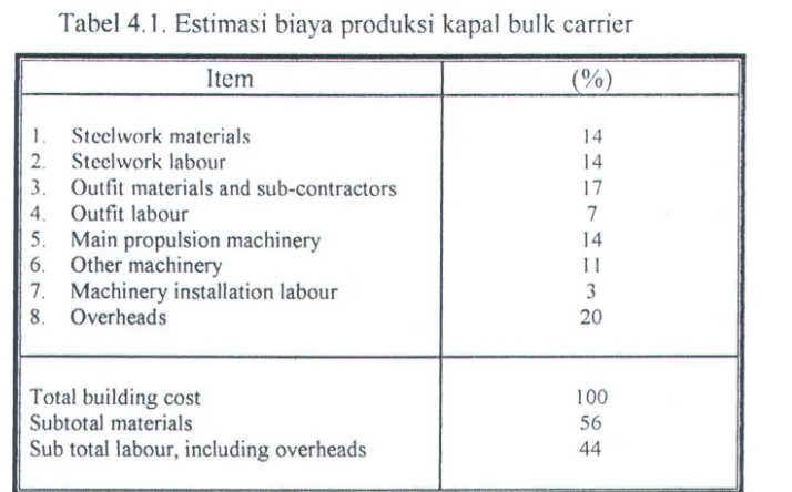 Tabel 4.1. Estimasi biaya produksi kapal bulk carrier 