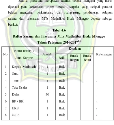 Tabel 4.6 Daftar Sarana dan Prasarana MTs Mathalibul Huda Mlonggo 