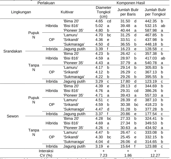 Tabel 4. Diameter tongkol, jumlah bulir per baris dan jumlah bulir per tongkol dari kombinasi 7 kultivar  pada 4 lingkungan
