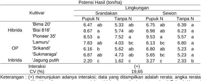 Tabel 6. Potensi hasil dari kombinasi 7 kultivar pada 4 lingkungan  Potensi Hasil (ton/ha)  Kultivar 