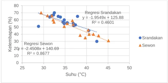Gambar 1. Regresi kelembapan udara terhadap suhu lingkungan di lokasi  Srandakan dan Sewon