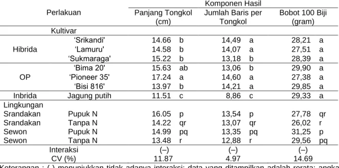Tabel  4.  Panjang  tongkol,  jumlah  baris  per  tongkol  dan  bobot  100  benih  dari  kombinasi  7  kultivar  pada 4 lingkungan