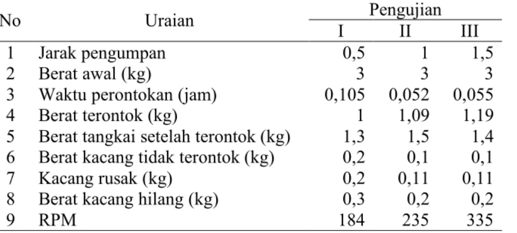 Tabel 2. Kaspasitas alat perontok kacang tanah semi mekanis tipe vertikal 