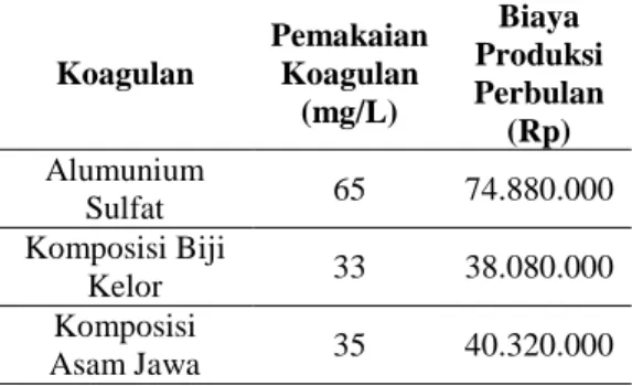 Tabel 9. Perbandingan Kebutuhan dan Biaya  Produksi Koagulan  Koagulan  Pemakaian Koagulan  (mg/L)  Biaya  Produksi Perbulan  (Rp)  Alumunium  Sulfat  65  74.880.000  Komposisi Biji  Kelor  33  38.080.000  Komposisi  Asam Jawa  35  40.320.000  Kesimpulan 