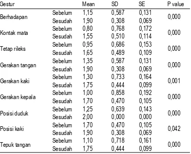 Tabel 9. Rerata Skor Komunikasi Gestur Sebelum dan Sesudah Iintervensi di SLB X Kota Cirebon (n=20)  