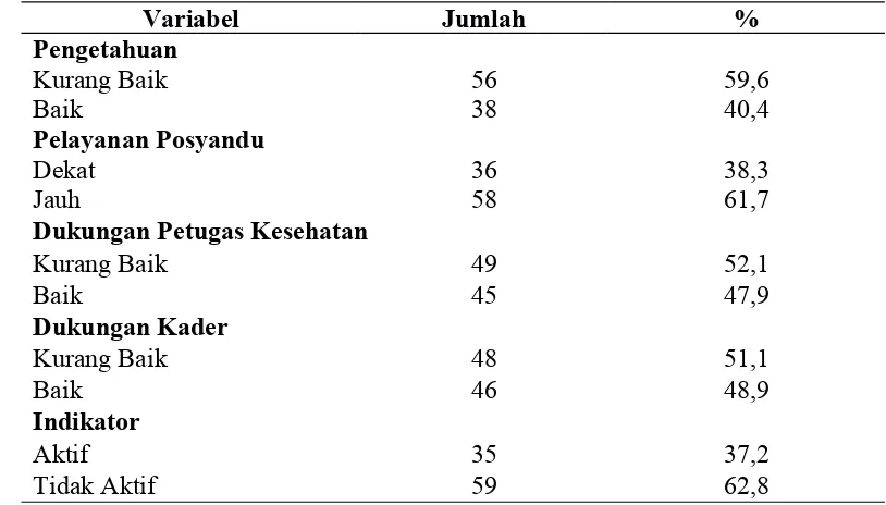 Tabel 1Distribusi Frekuensi Responden Menurut  karekteristik responden di wilayah
