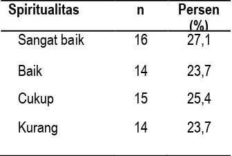 Tabel 2. Spiritualitas Perawat (n=59)  