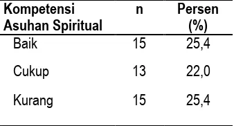 Tabel 3 Kompetensi Asuhan Spiritual Perawat (n=59)  