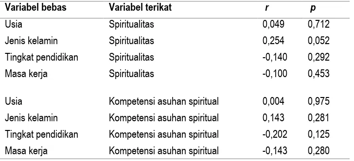 Tabel 4.  Hubungan Karakteristik Individu dengan Kompetensi Asuhan Spiritual Perawat (n=59)  