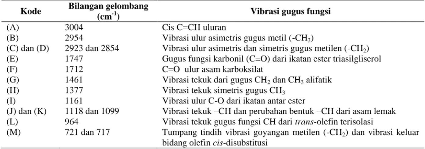 Tabel II. Gugus fungsi dan model vibrasi IR lemak sapi dan lemak tikus rumah 