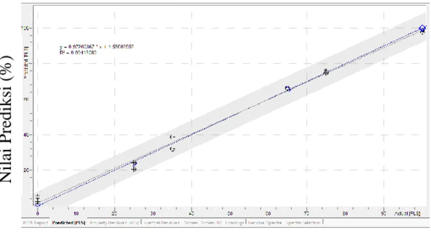 Gambar  3.  Kurva  hubungan  antara  nilai  aktual  lemak  tikus  (sumbu  x)  dengan  nilai  terprediksi (sumbu y) dengan PLS pada bilangan gelombang 1650-750 cm -1