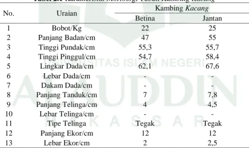 Tabel 2.1 Karakteristik Morfologi Tubuh Kambing Kacang