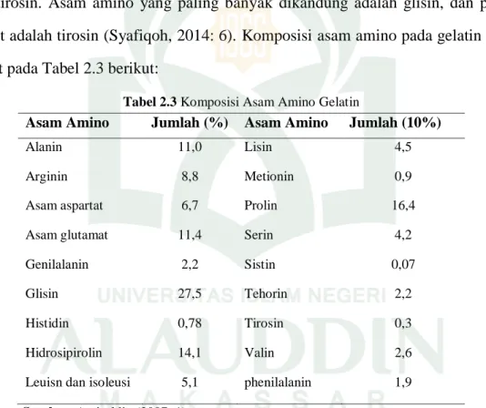 Tabel 2.3 Komposisi Asam Amino Gelatin