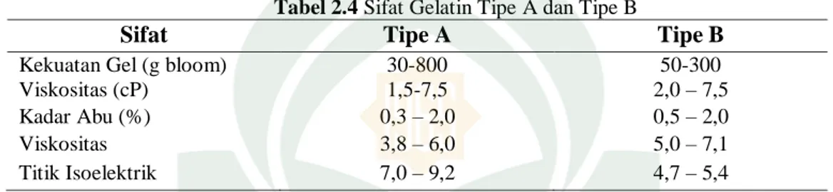 Tabel 2.4 Sifat Gelatin Tipe A dan Tipe B 