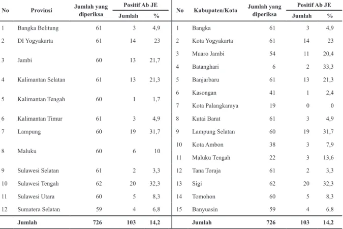 Tabel 1. Jumlah babi yang diperiksa dan positif antibodi JE menurut provinsi dan kabupaten/kota di 12  provinsi di Indonesia, 2012