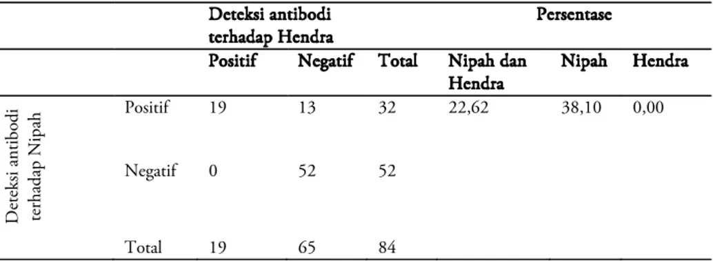 Tabel 1. Hasil serologis serum kalong terhadap infeksi virus Hendra dan Nipah  di Pontianak, Kalimantan Barat  2009